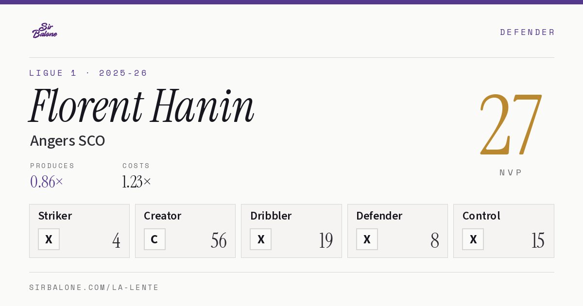 Florent Hanin, Angers SCO: NVP 27 in the 2025-26 Ligue 1