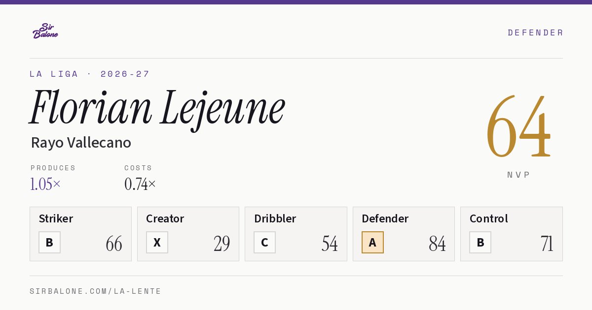 Florian Lejeune, Rayo Vallecano: NVP 64 in the 2026-27 La Liga