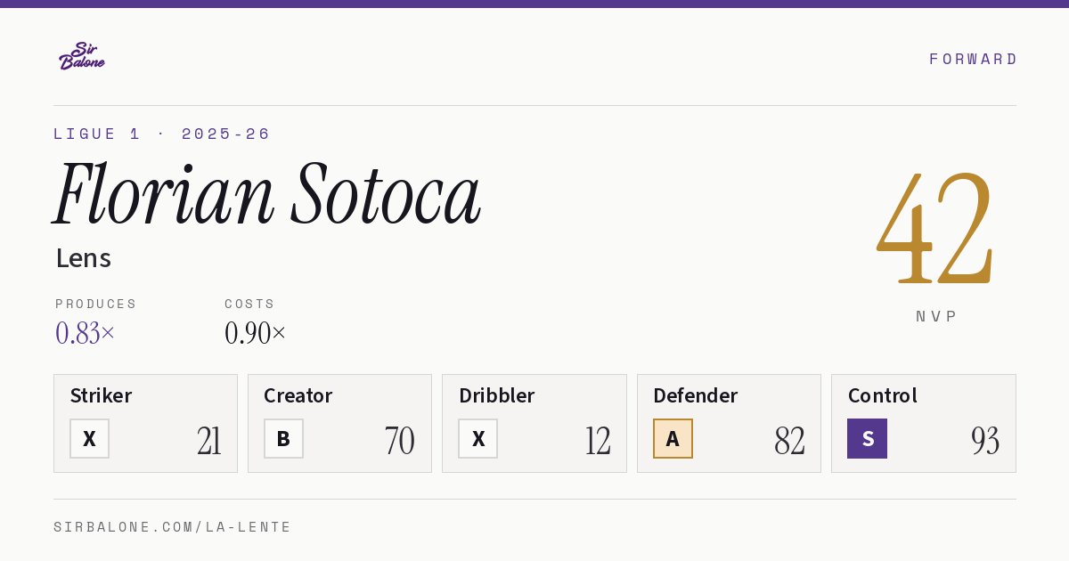 Florian Sotoca, Lens: NVP 42 in the 2025-26 Ligue 1