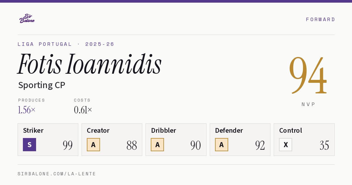 Fotis Ioannidis, Sporting CP: NVP 94 in the 2025-26 Liga Portugal