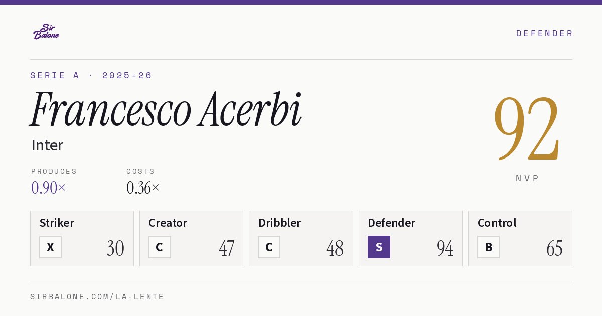 Francesco Acerbi, Inter: NVP 92 in the 2025-26 Serie A
