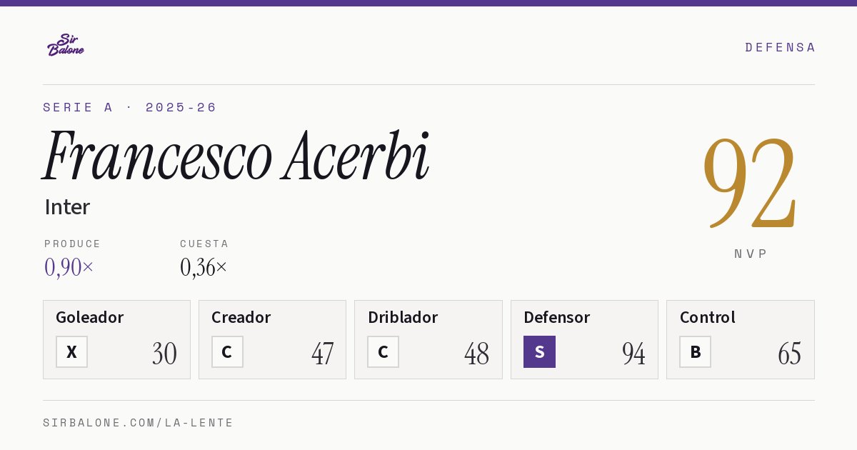 Francesco Acerbi, Inter: NVP 92 en Serie A 2025-26