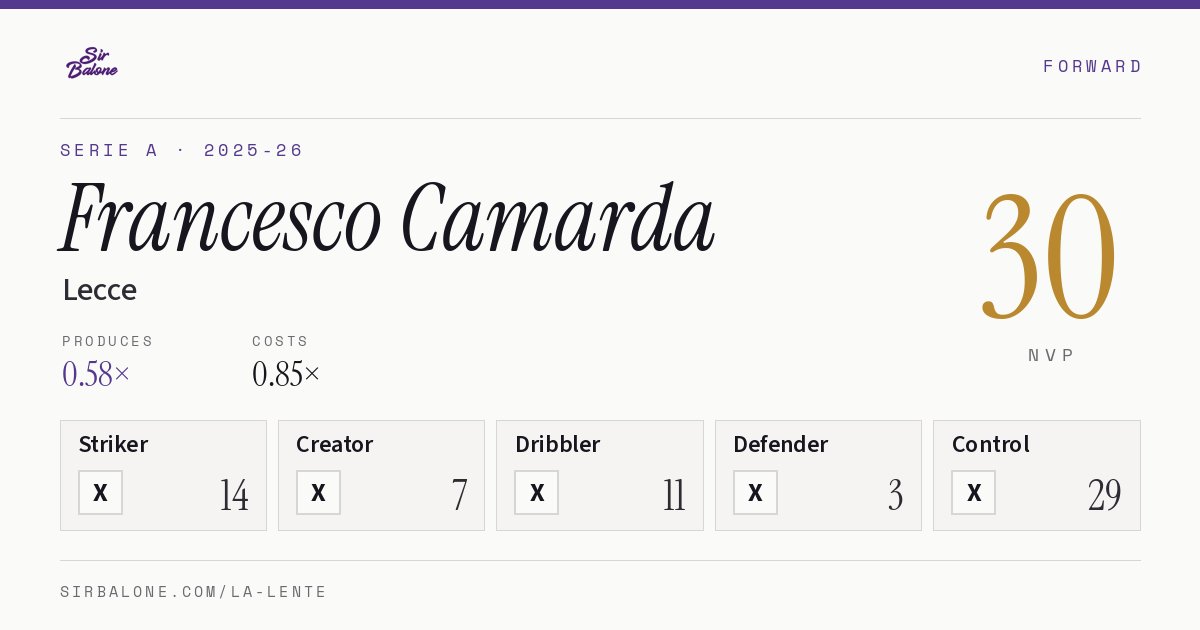 Francesco Camarda, Lecce: NVP 30 in the 2025-26 Serie A