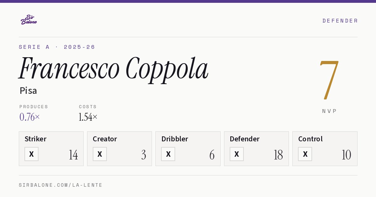 Francesco Coppola, Pisa: NVP 7 in the 2025-26 Serie A