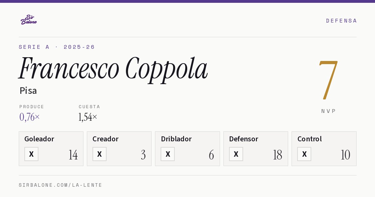 Francesco Coppola, Pisa: NVP 7 en Serie A 2025-26