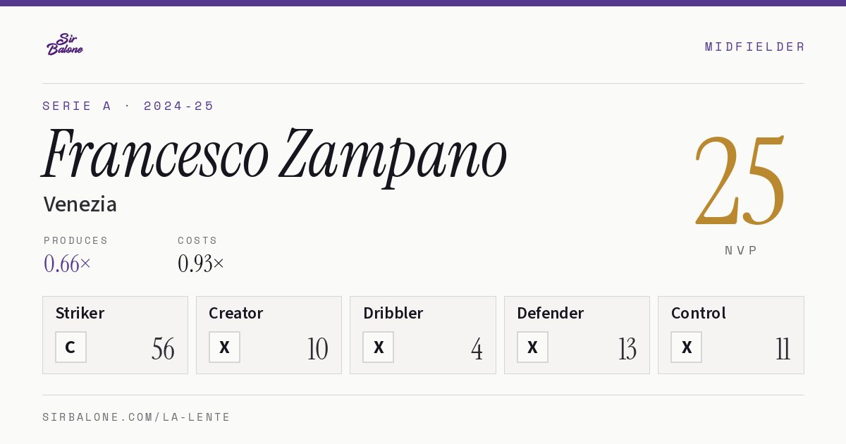 Francesco Zampano, Venezia: NVP 25 in the 2024-25 Serie A