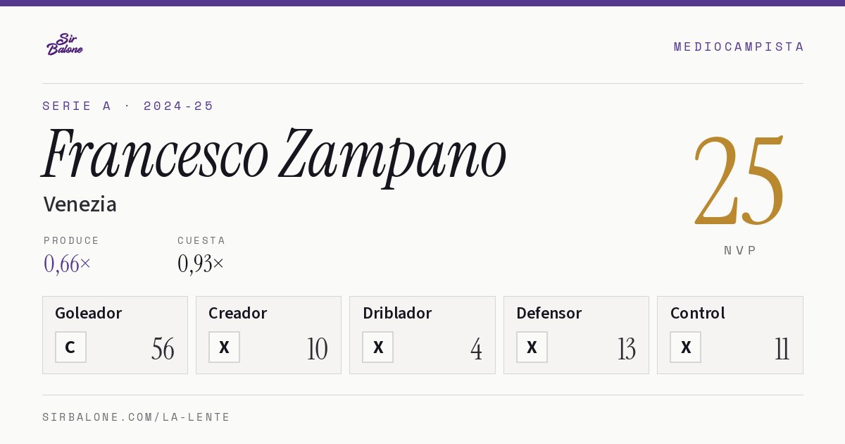 Francesco Zampano, Venezia: NVP 25 en Serie A 2024-25