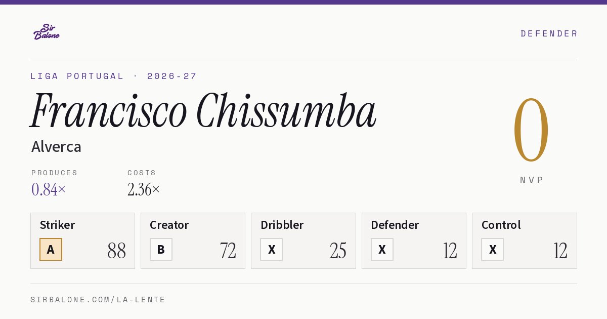 Francisco Chissumba, Alverca: NVP 0 in the 2026-27 Liga Portugal
