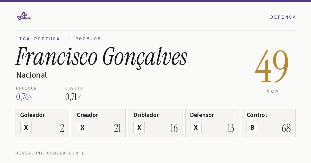 Francisco Gonçalves, Nacional: NVP 49 en Liga Portugal 2025-26