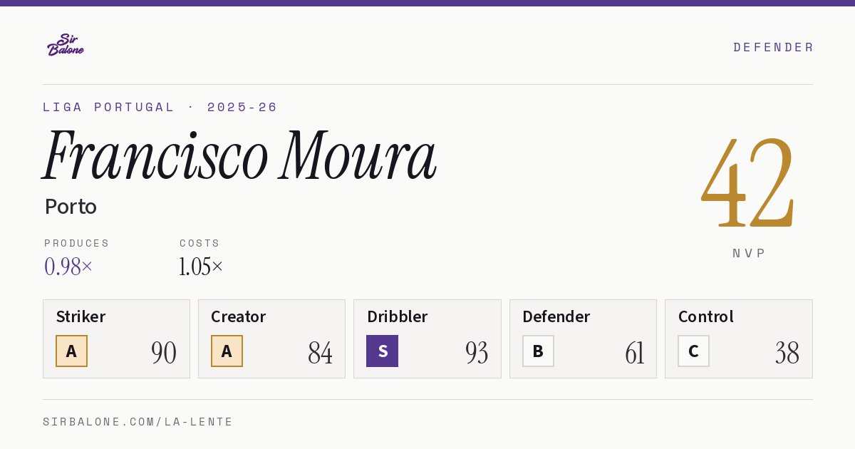 Francisco Moura, Porto: NVP 42 in the 2025-26 Liga Portugal