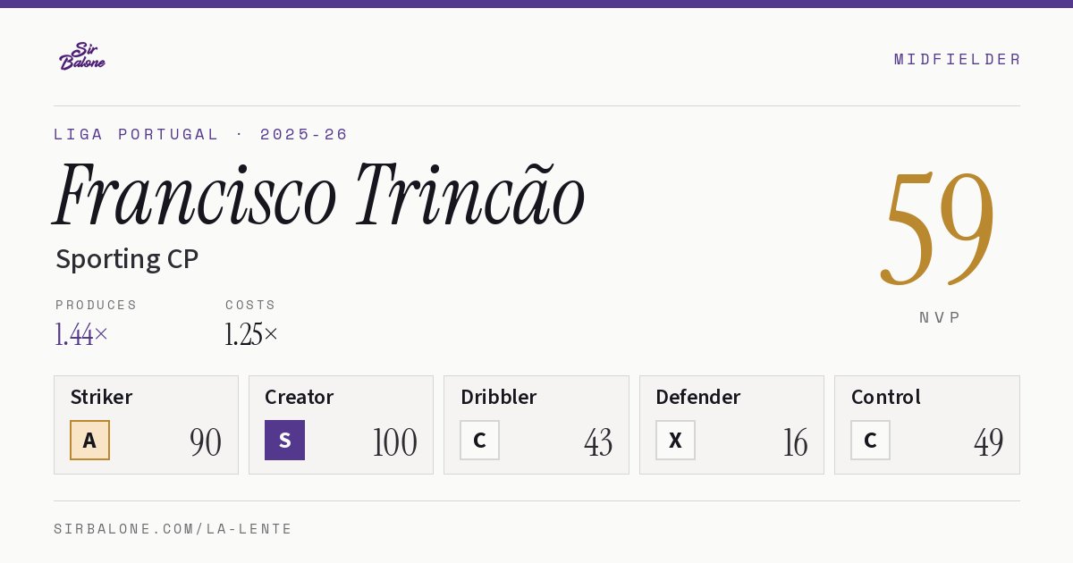Francisco Trincão, Sporting CP: NVP 59 in the 2025-26 Liga Portugal