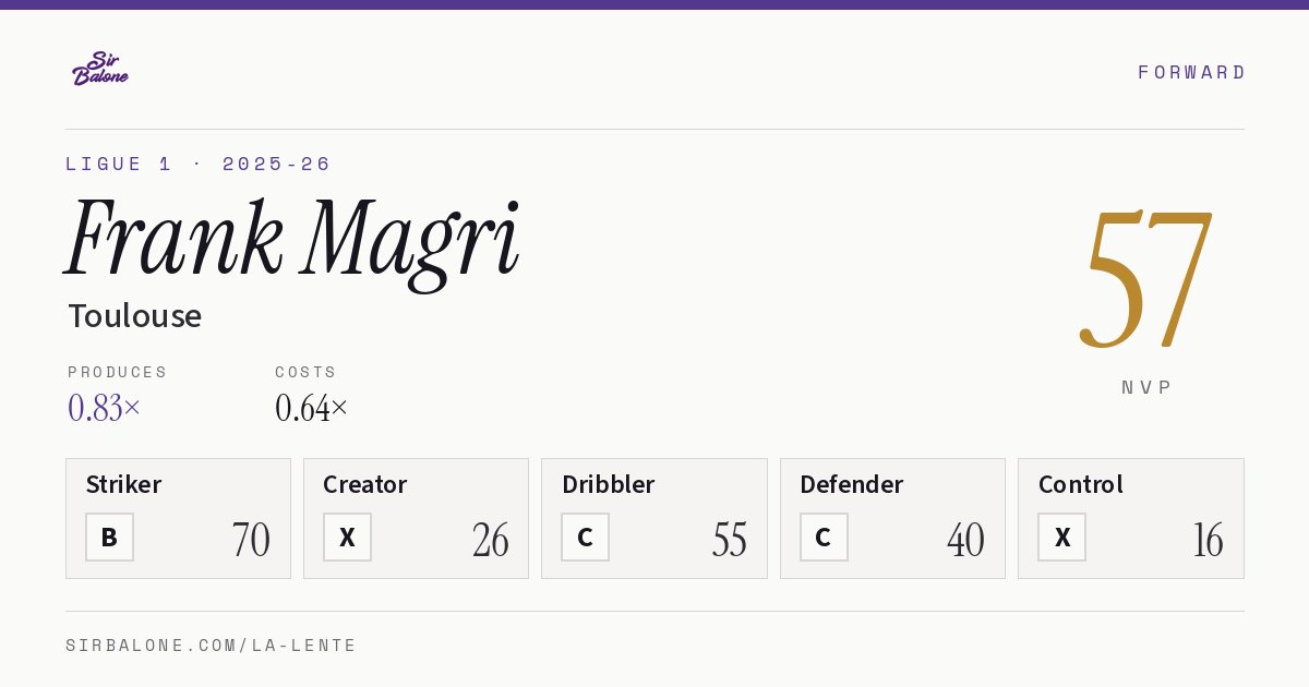 Frank Magri, Toulouse: NVP 57 in the 2025-26 Ligue 1
