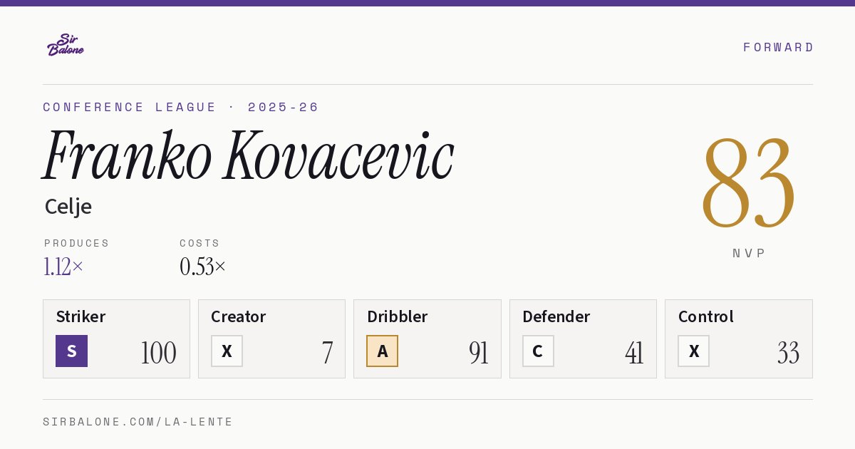 Franko Kovacevic, Celje: NVP 83 in the 2025-26 Conference League