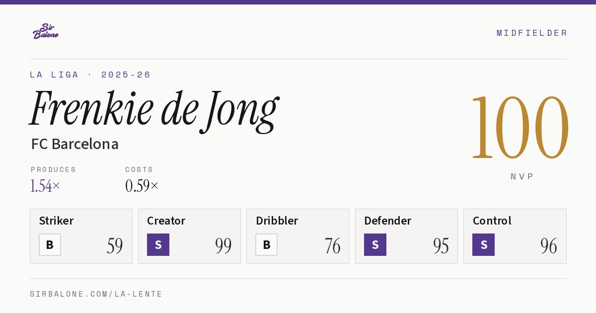 Frenkie de Jong, FC Barcelona: NVP 100 in the 2025-26 La Liga