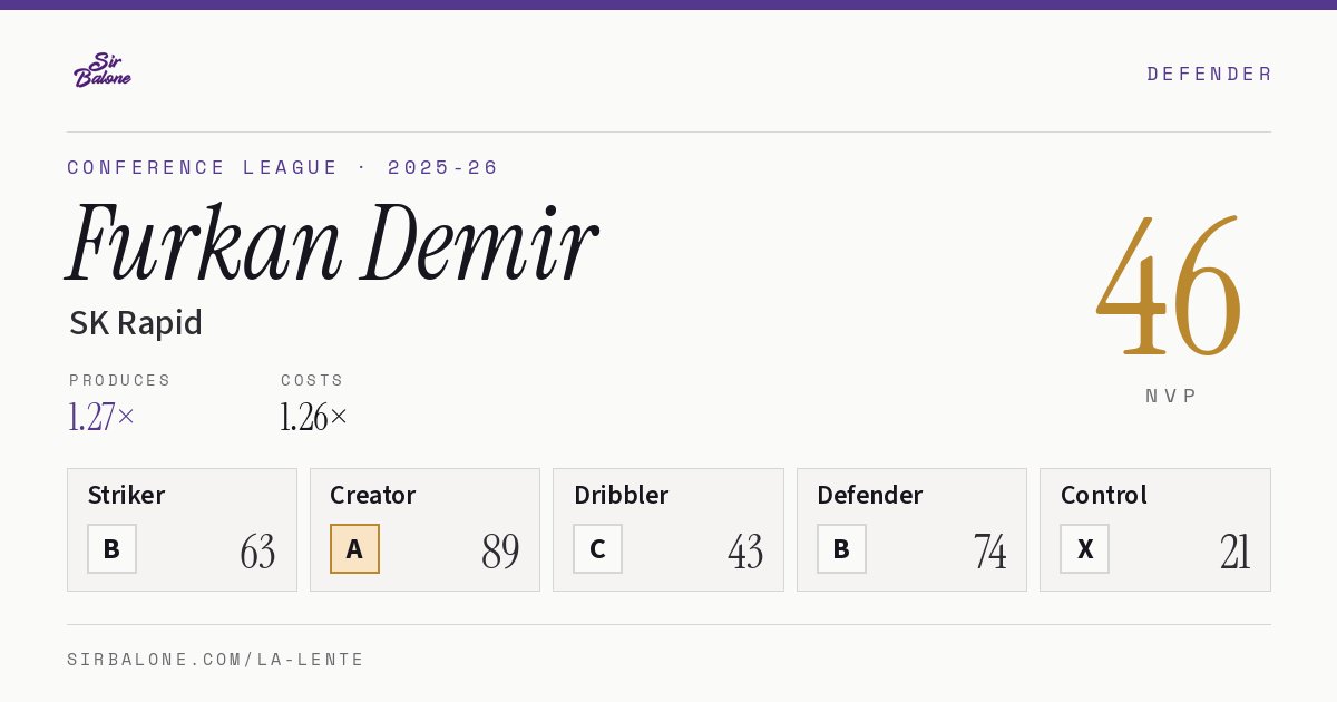 Furkan Demir, SK Rapid: NVP 46 in the 2025-26 Conference League