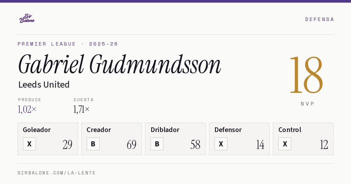 Gabriel Gudmundsson, Leeds United: NVP 18 en Premier League 2025-26