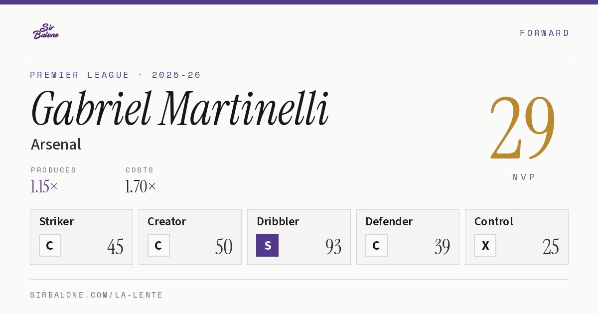 Gabriel Martinelli, Arsenal: NVP 29 in the 2025-26 Premier League