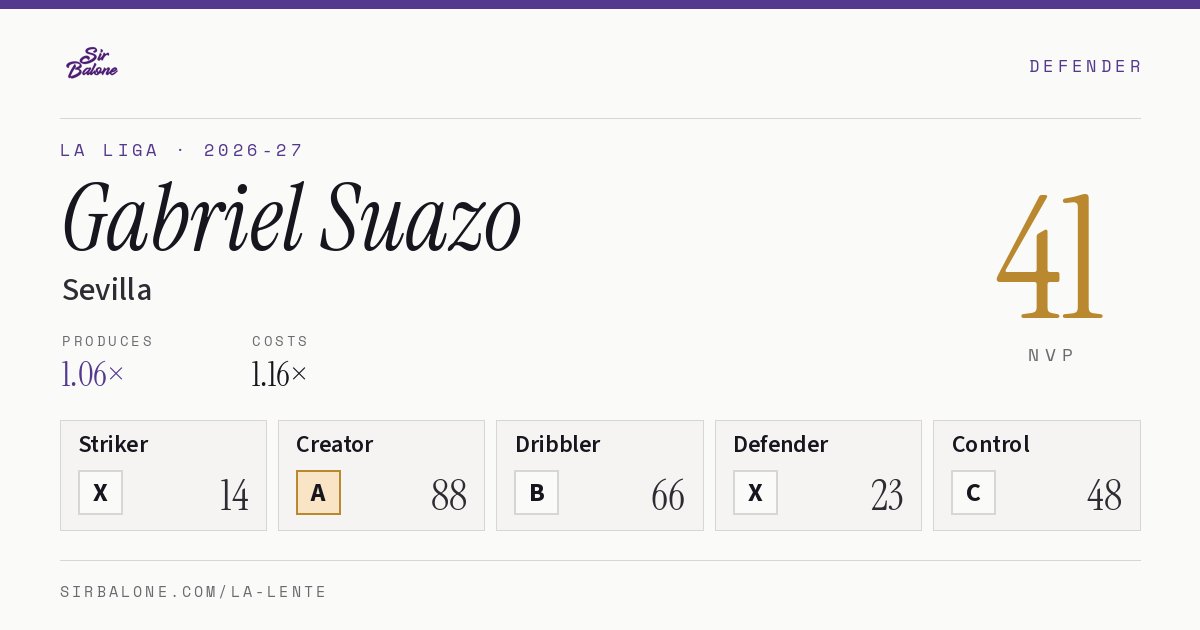 Gabriel Suazo, Sevilla: NVP 41 in the 2026-27 La Liga