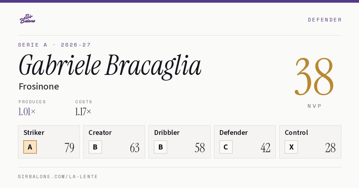 Gabriele Bracaglia, Frosinone: NVP 38 in the 2026-27 Serie A
