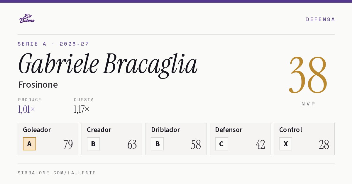 Gabriele Bracaglia, Frosinone: NVP 38 en Serie A 2026-27