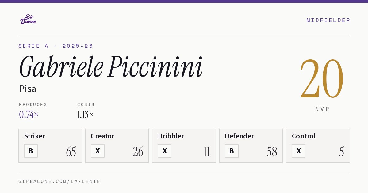 Gabriele Piccinini, Pisa: NVP 20 in the 2025-26 Serie A