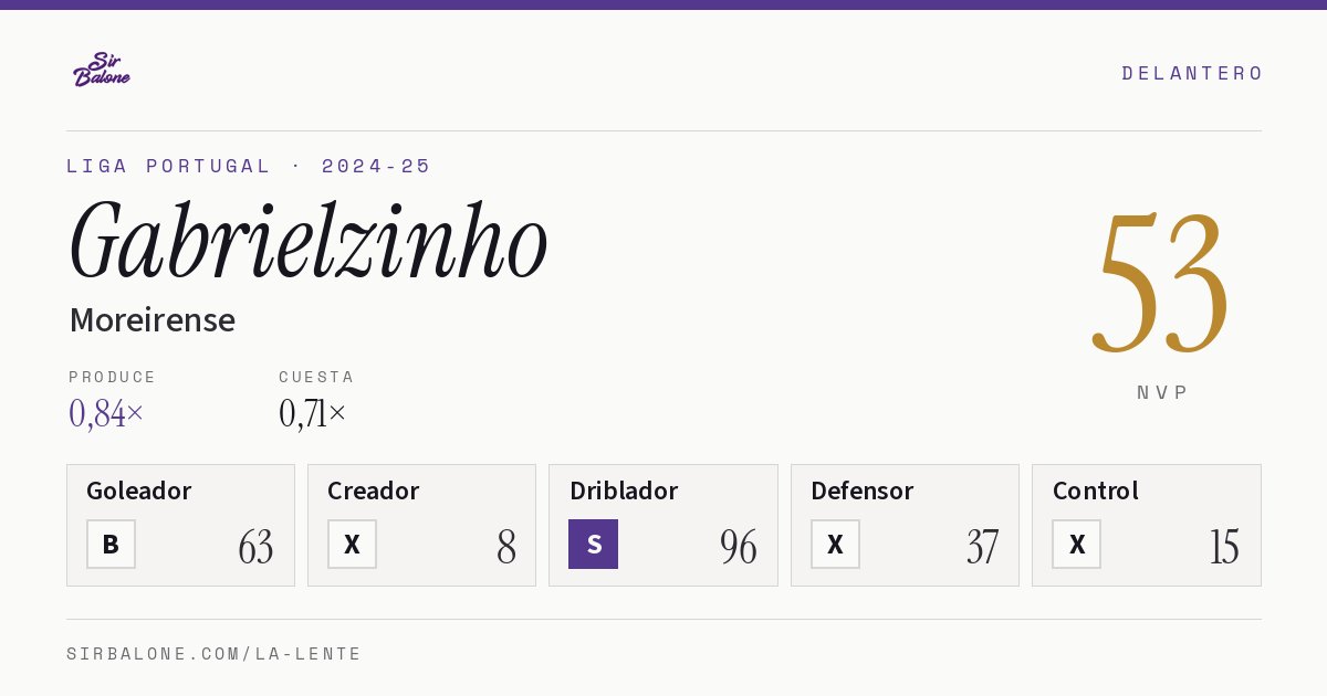 Gabrielzinho, Moreirense: NVP 53 en Liga Portugal 2024-25