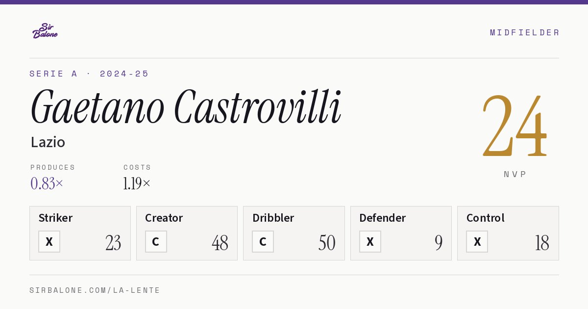 Gaetano Castrovilli, Lazio: NVP 24 in the 2024-25 Serie A