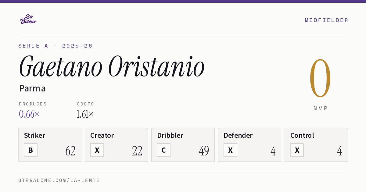 Gaetano Oristanio, Parma: NVP 0 in the 2025-26 Serie A
