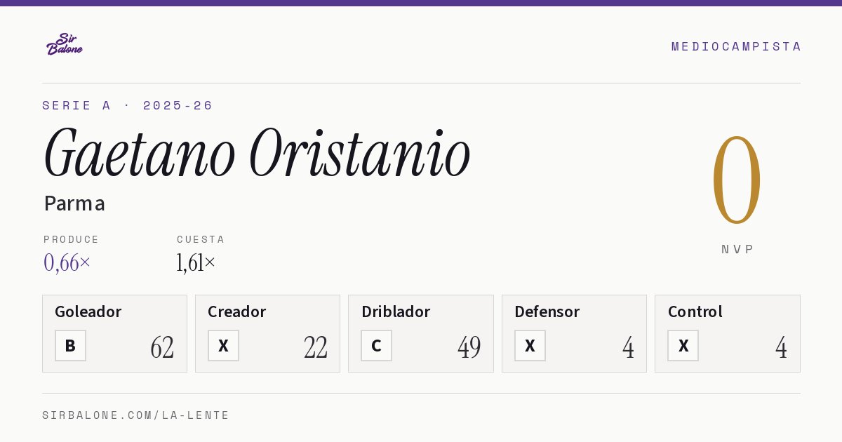 Gaetano Oristanio, Parma: NVP 0 en Serie A 2025-26