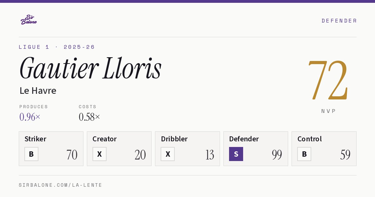 Gautier Lloris, Le Havre: NVP 72 in the 2025-26 Ligue 1
