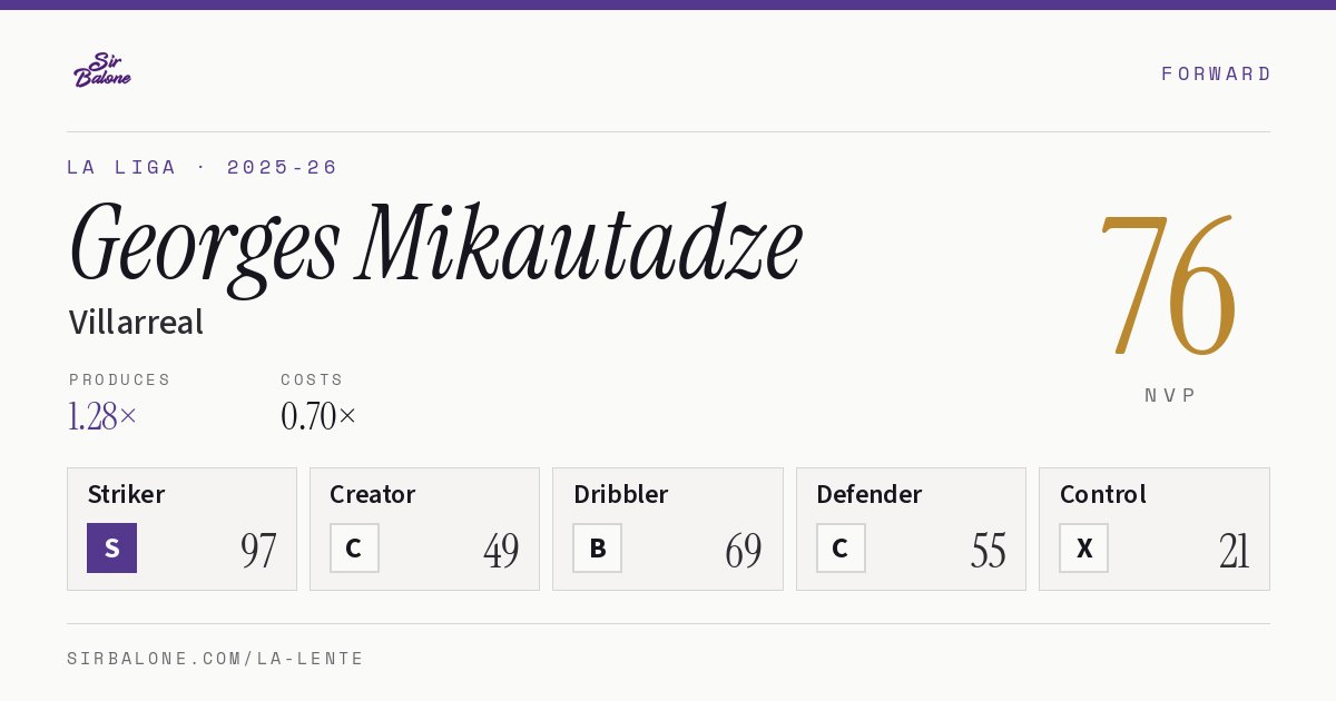 Georges Mikautadze, Villarreal: NVP 76 in the 2025-26 La Liga