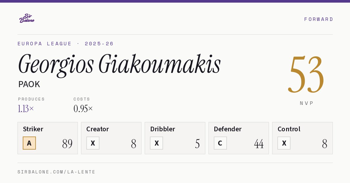 Georgios Giakoumakis, PAOK: NVP 53 in the 2025-26 Europa League