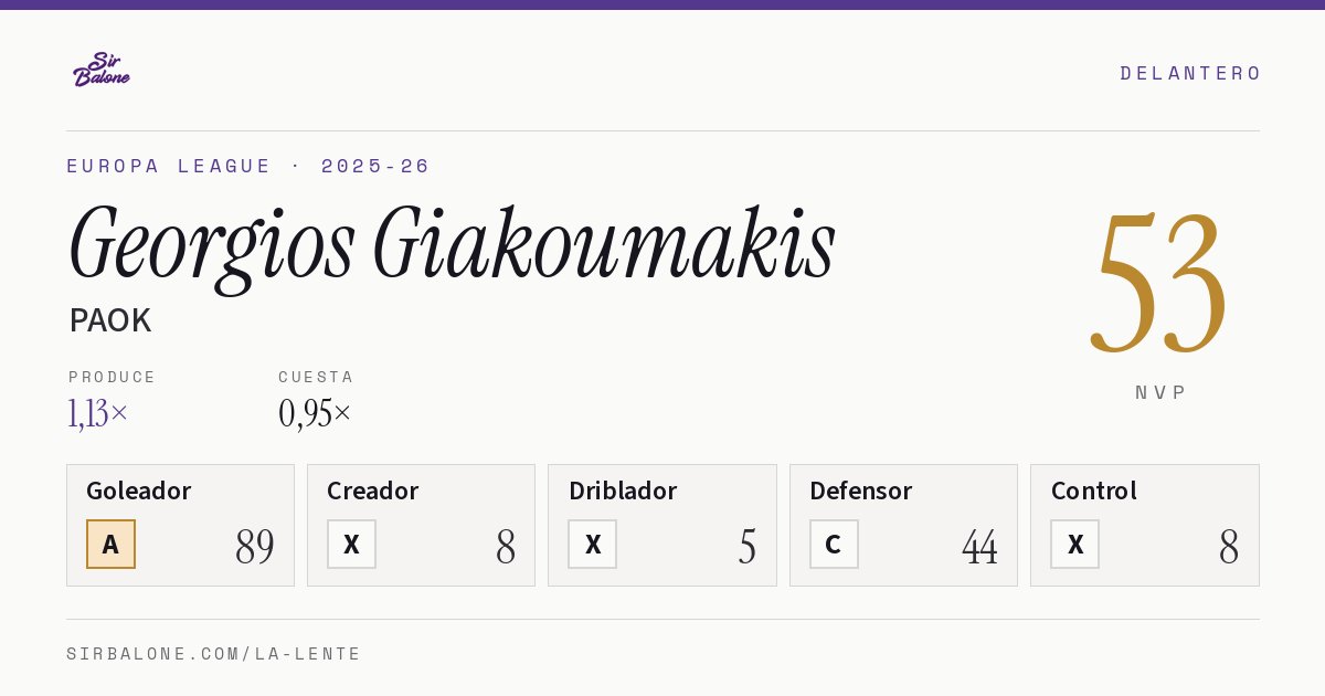 Georgios Giakoumakis, PAOK: NVP 53 en Europa League 2025-26