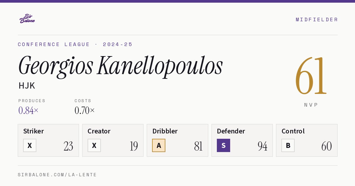 Georgios Kanellopoulos, HJK: NVP 61 in the 2024-25 Conference League