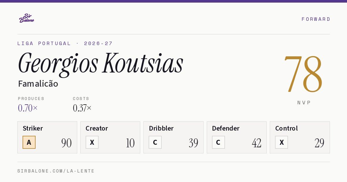Georgios Koutsias, Famalicão: NVP 78 in the 2026-27 Liga Portugal