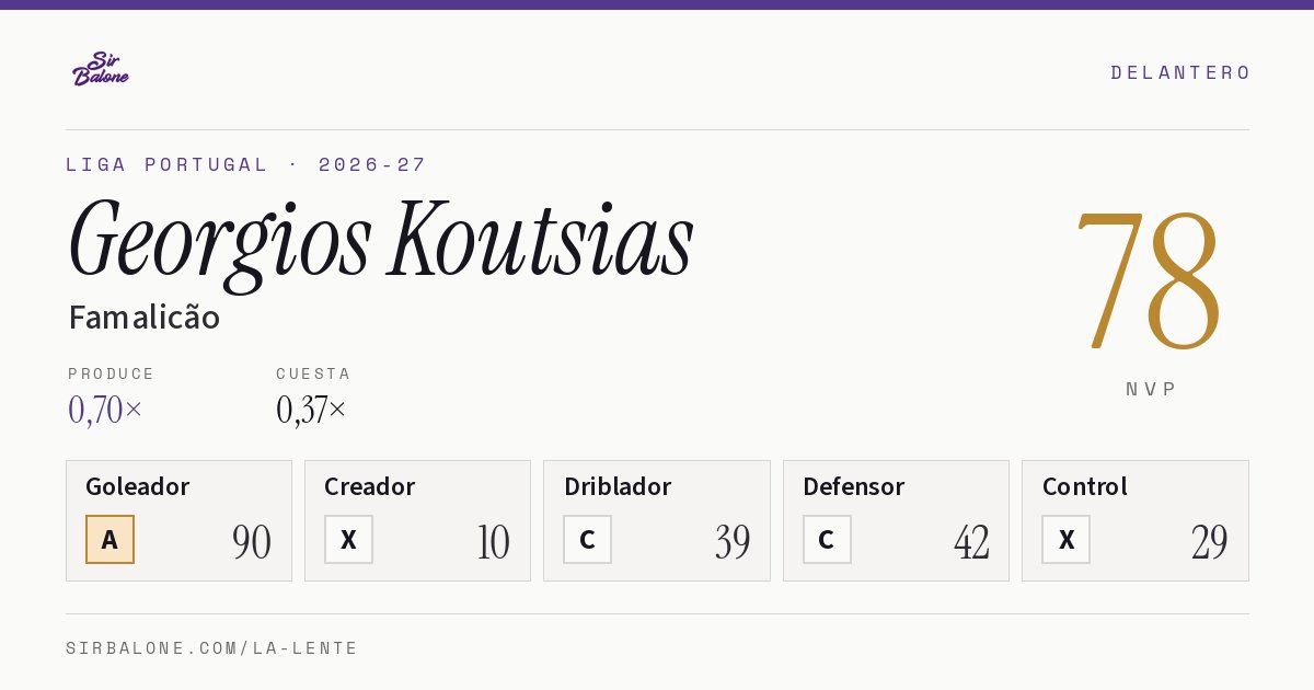 Georgios Koutsias, Famalicão: NVP 78 en Liga Portugal 2026-27