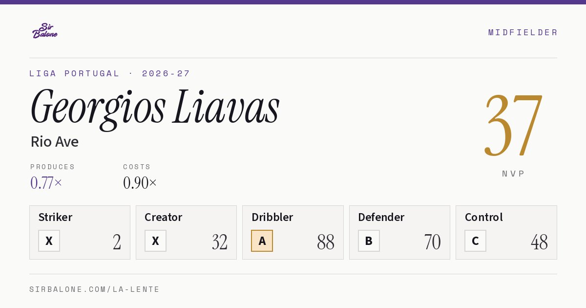 Georgios Liavas, Rio Ave: NVP 37 in the 2026-27 Liga Portugal