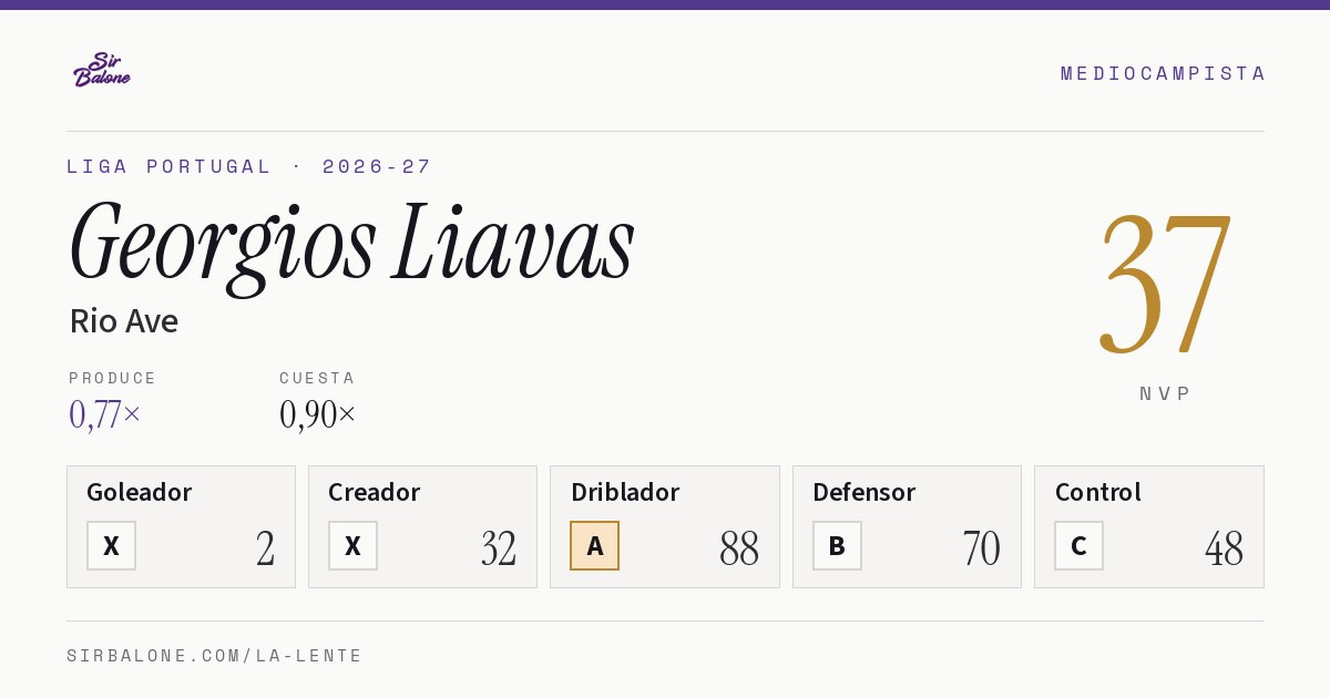 Georgios Liavas, Rio Ave: NVP 37 en Liga Portugal 2026-27