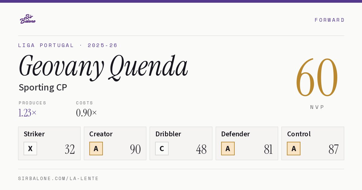 Geovany Quenda, Sporting CP: NVP 60 in the 2025-26 Liga Portugal