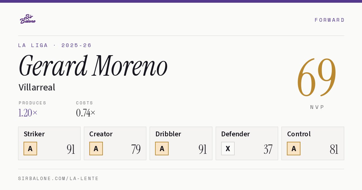 Gerard Moreno, Villarreal: NVP 69 in the 2025-26 La Liga