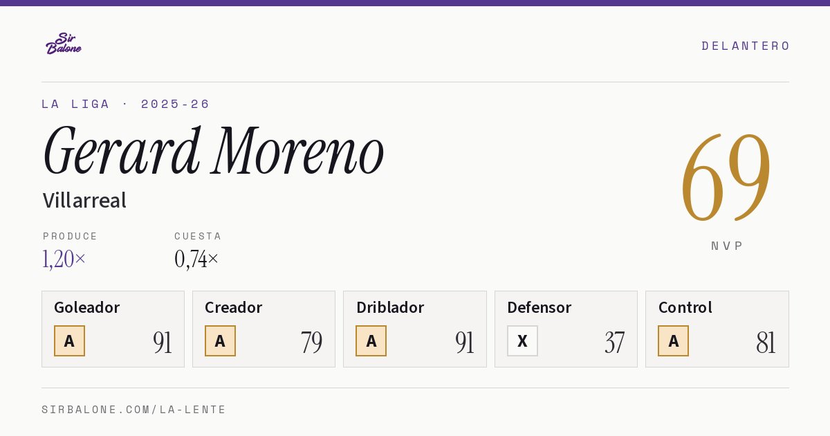 Gerard Moreno, Villarreal: NVP 69 en La Liga 2025-26