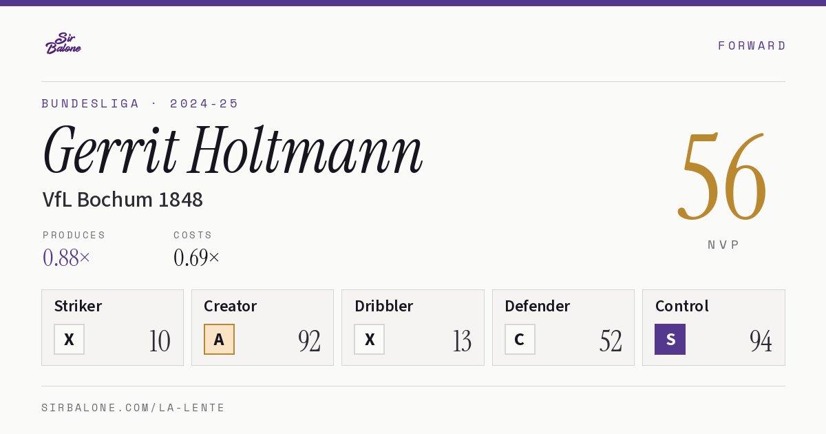 Gerrit Holtmann, VfL Bochum 1848: NVP 56 in the 2024-25 Bundesliga