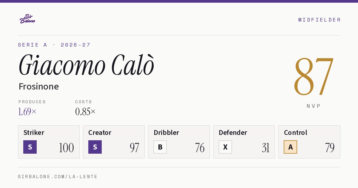 Giacomo Calò, Frosinone: NVP 87 in the 2026-27 Serie A