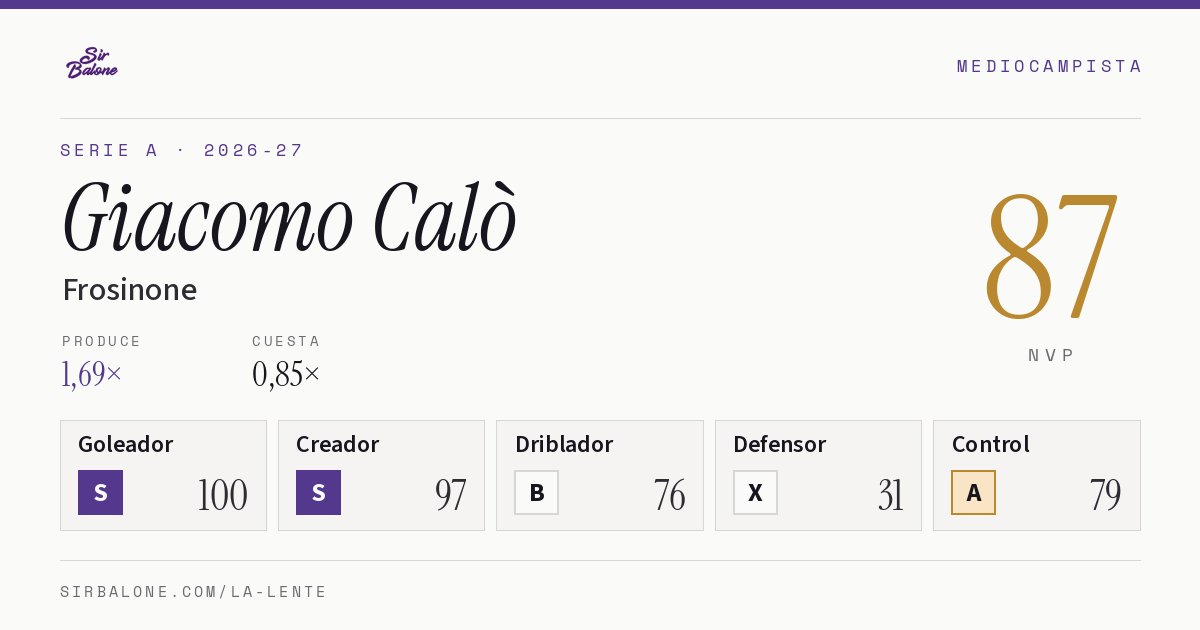 Giacomo Calò, Frosinone: NVP 87 en Serie A 2026-27