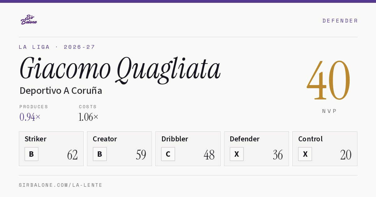 Giacomo Quagliata, Deportivo A Coruña: NVP 40 in the 2026-27 La Liga