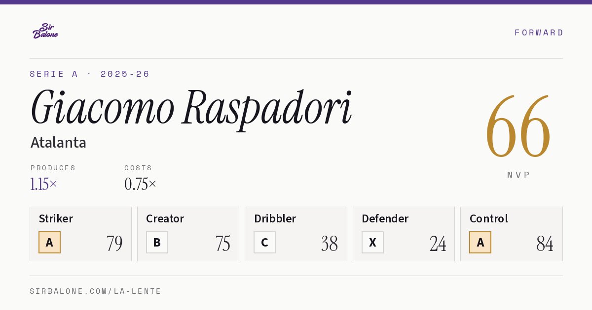 Giacomo Raspadori, Atalanta: NVP 66 in the 2025-26 Serie A