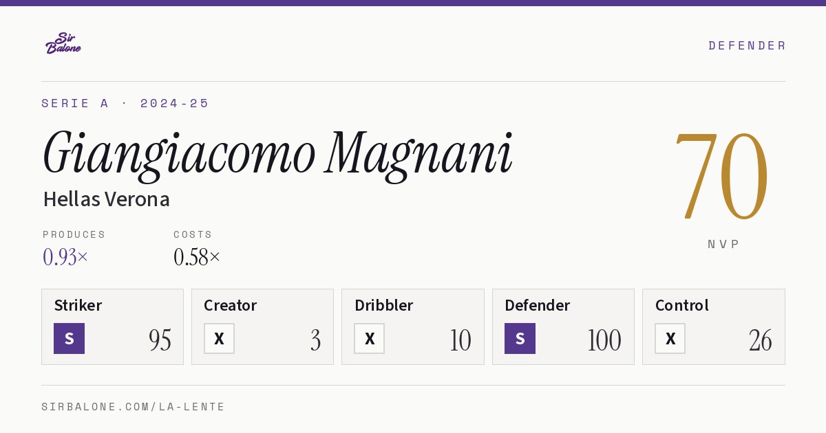 Giangiacomo Magnani, Hellas Verona: NVP 70 in the 2024-25 Serie A
