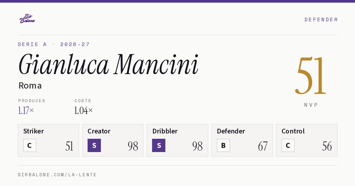 Gianluca Mancini, Roma: NVP 51 in the 2026-27 Serie A
