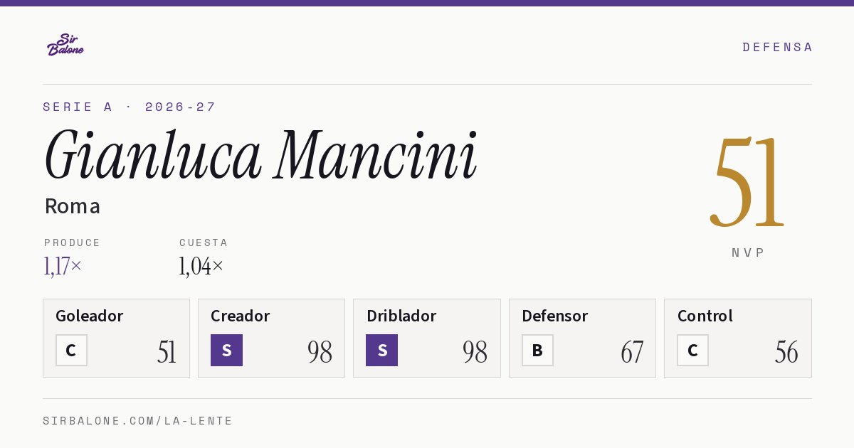 Gianluca Mancini, Roma: NVP 51 en Serie A 2026-27