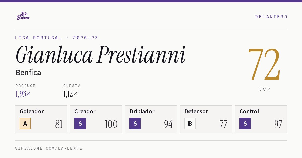 Gianluca Prestianni, Benfica: NVP 72 en Liga Portugal 2026-27